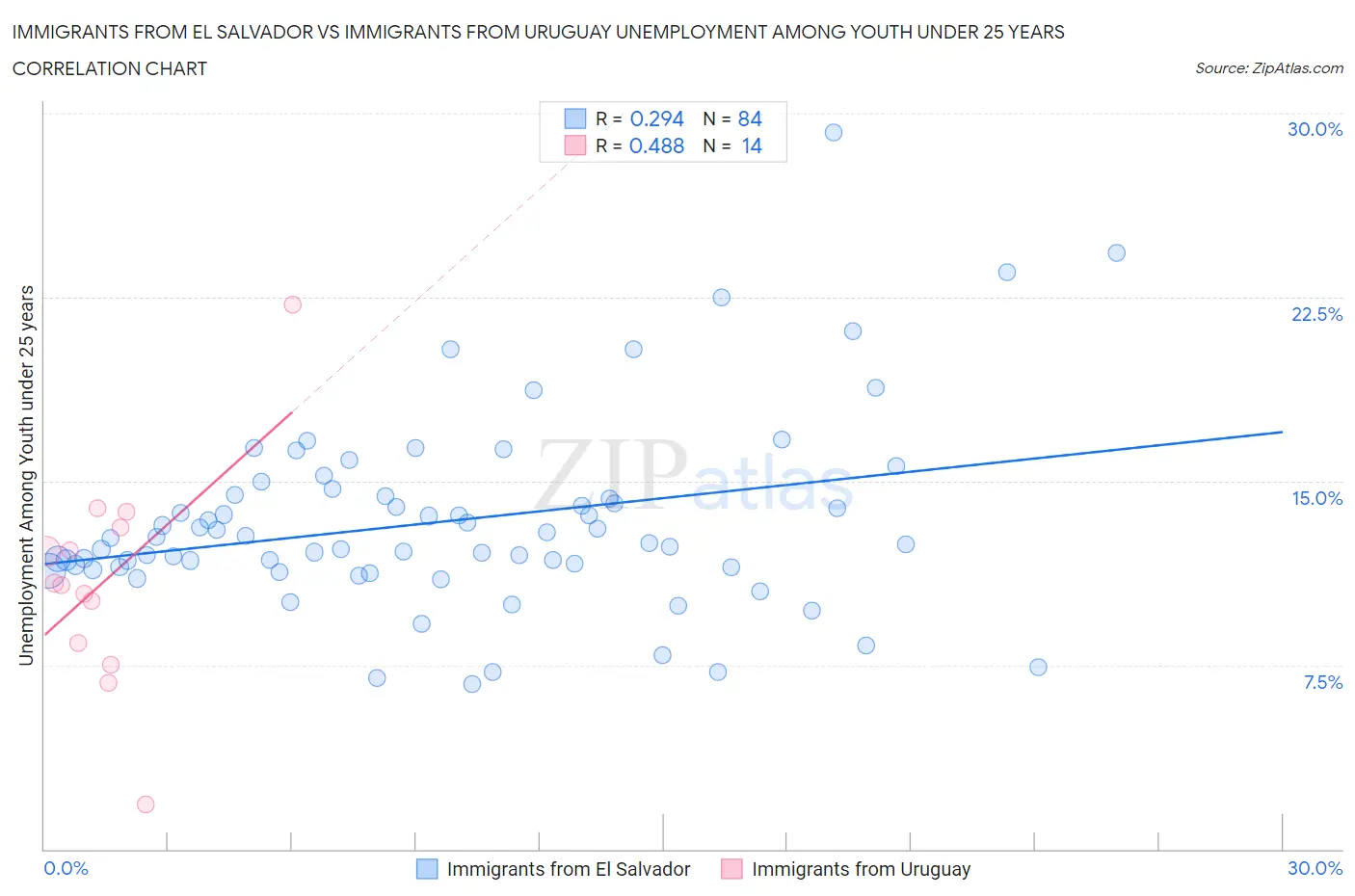Immigrants from El Salvador vs Immigrants from Uruguay Unemployment Among Youth under 25 years