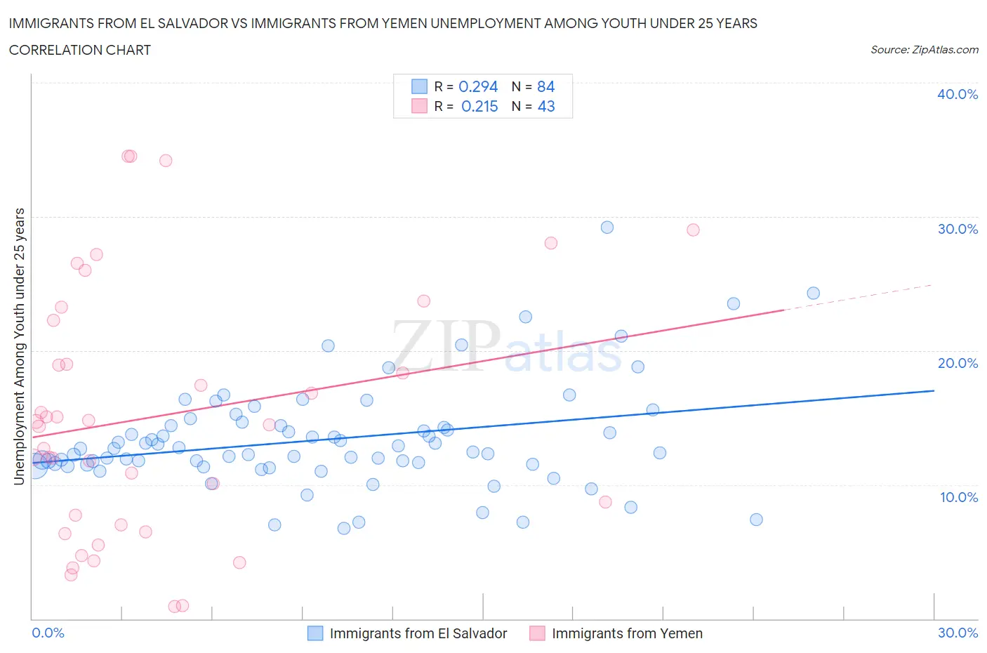 Immigrants from El Salvador vs Immigrants from Yemen Unemployment Among Youth under 25 years