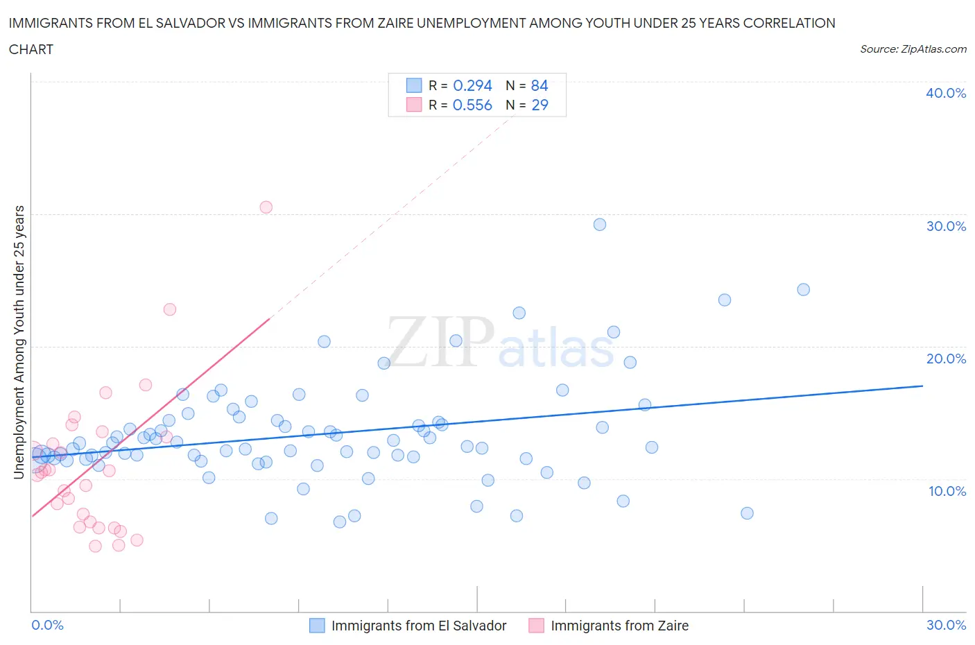 Immigrants from El Salvador vs Immigrants from Zaire Unemployment Among Youth under 25 years