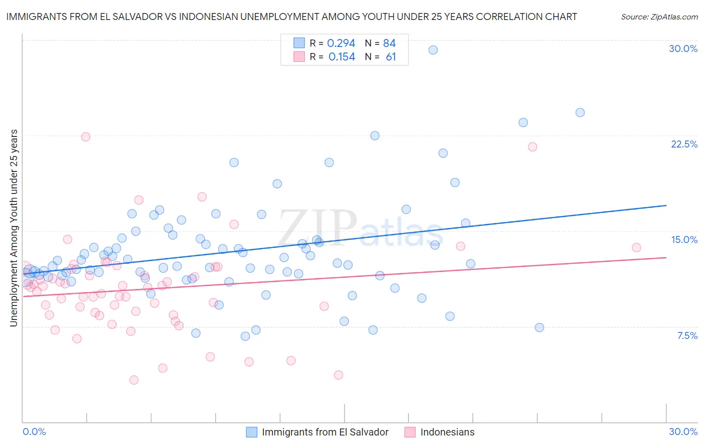 Immigrants from El Salvador vs Indonesian Unemployment Among Youth under 25 years