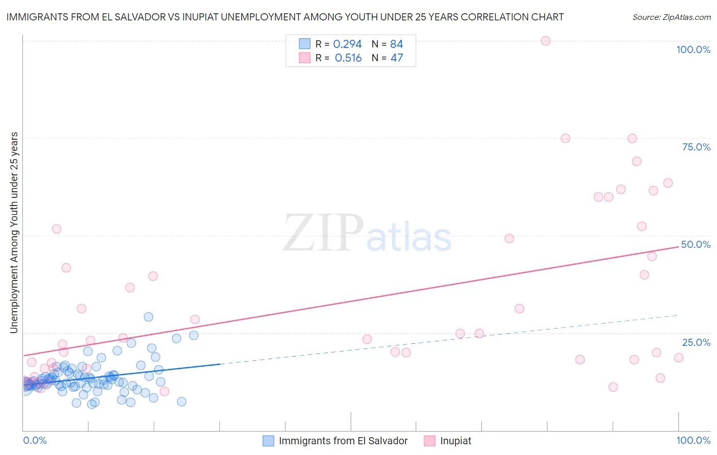 Immigrants from El Salvador vs Inupiat Unemployment Among Youth under 25 years