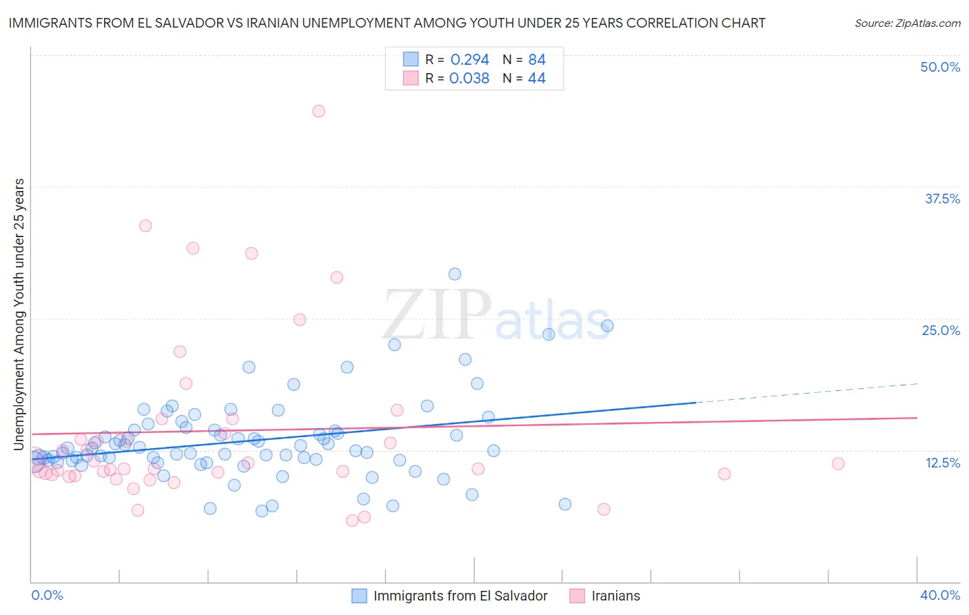 Immigrants from El Salvador vs Iranian Unemployment Among Youth under 25 years