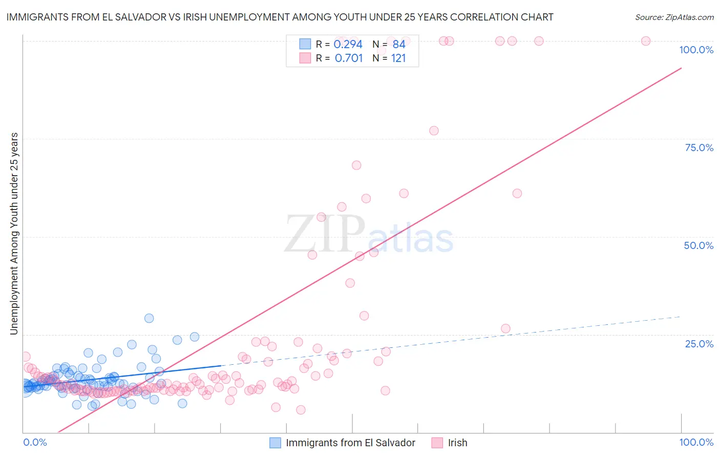 Immigrants from El Salvador vs Irish Unemployment Among Youth under 25 years