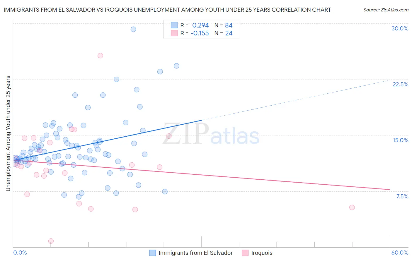 Immigrants from El Salvador vs Iroquois Unemployment Among Youth under 25 years