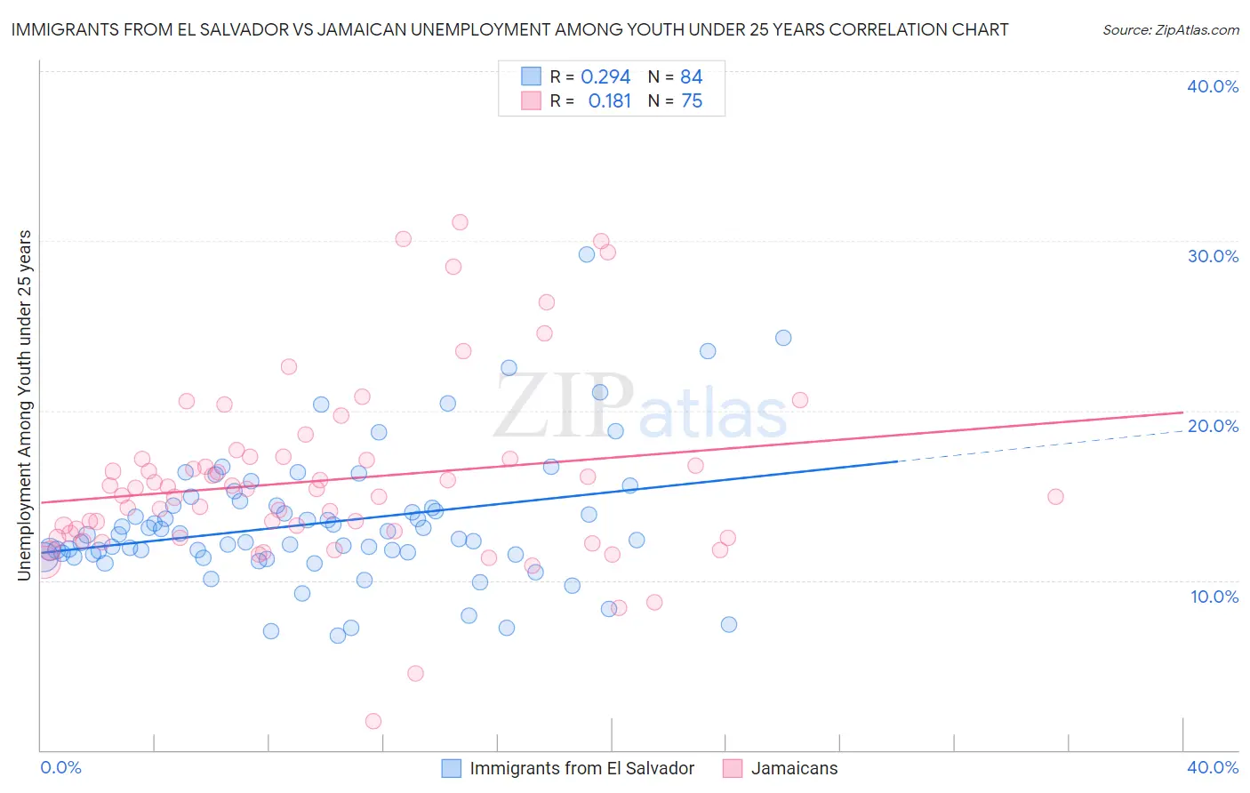 Immigrants from El Salvador vs Jamaican Unemployment Among Youth under 25 years