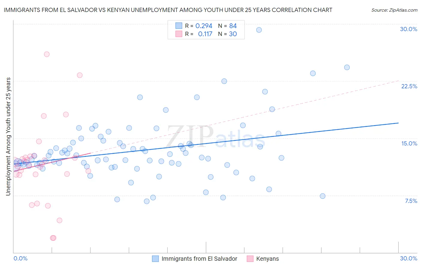 Immigrants from El Salvador vs Kenyan Unemployment Among Youth under 25 years