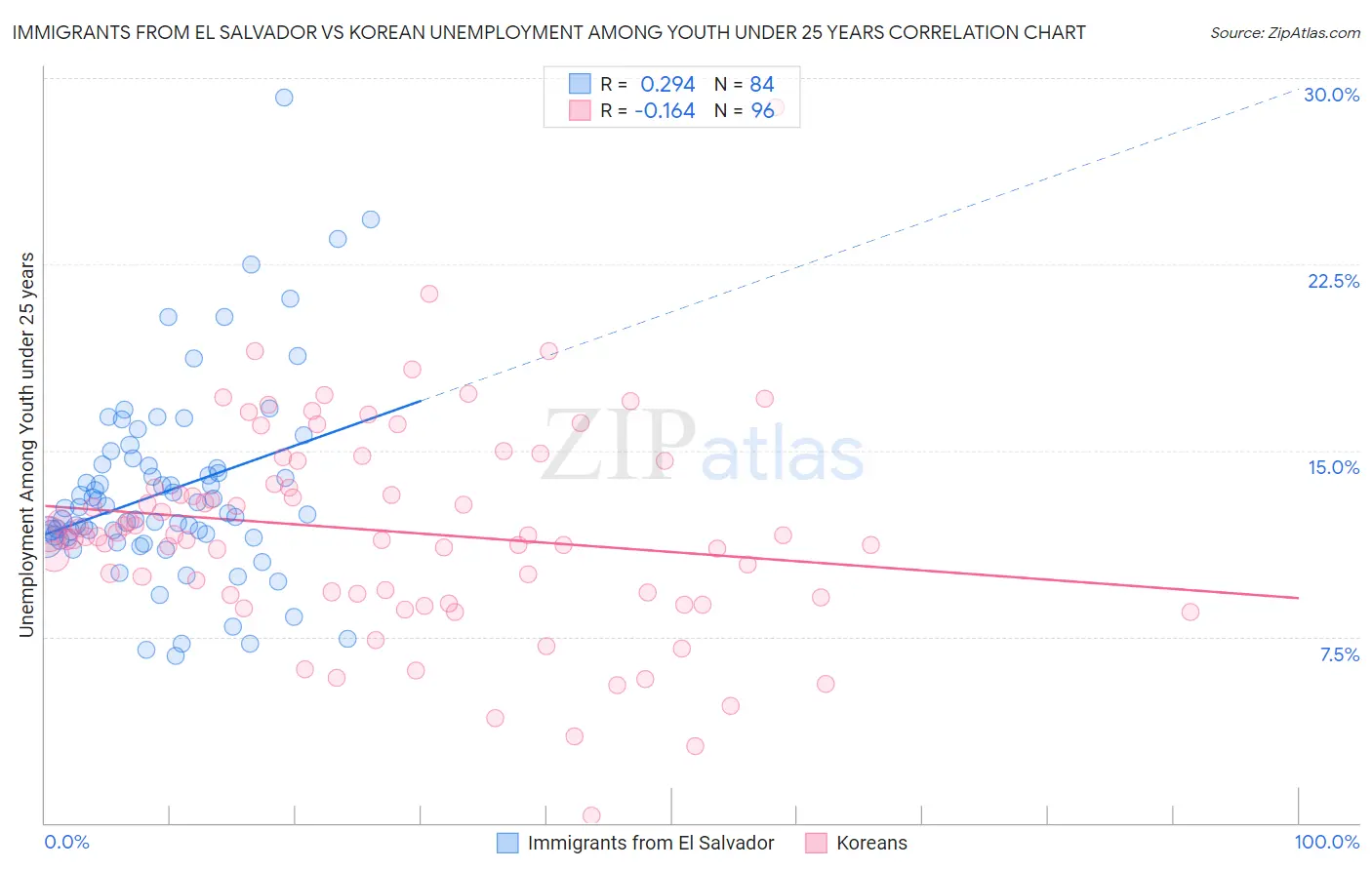 Immigrants from El Salvador vs Korean Unemployment Among Youth under 25 years