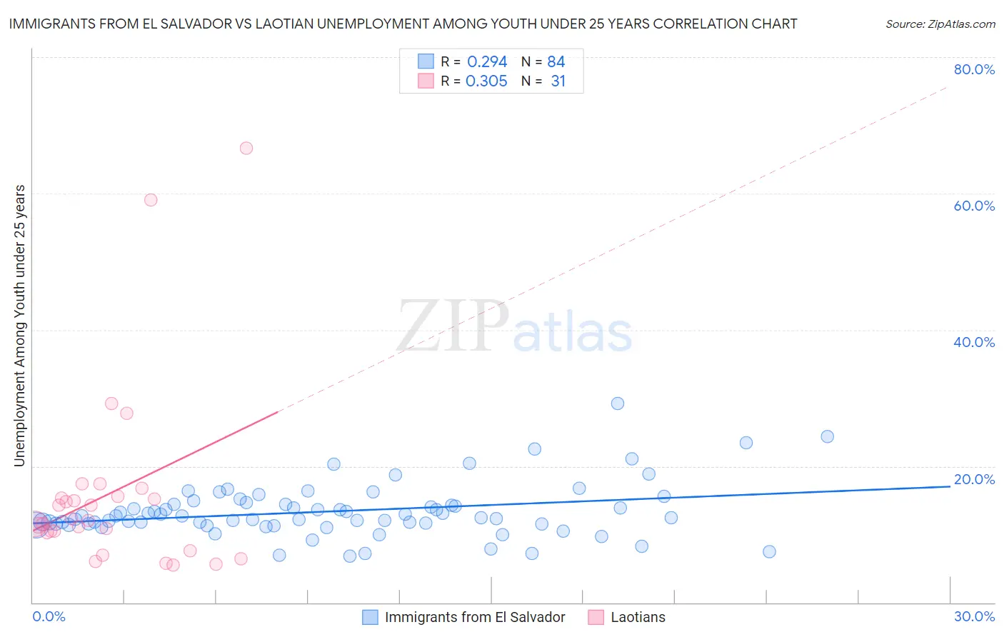Immigrants from El Salvador vs Laotian Unemployment Among Youth under 25 years