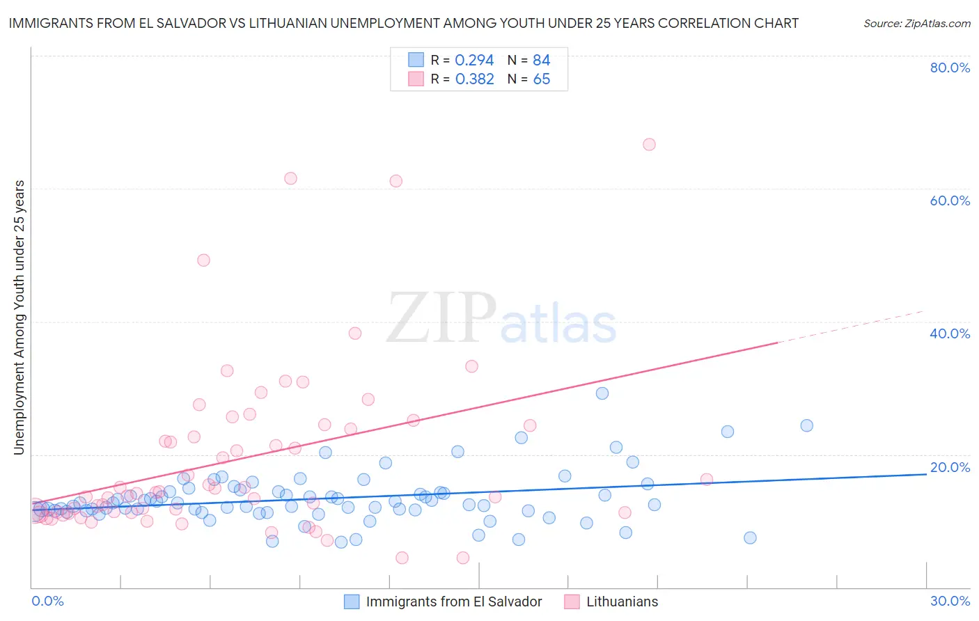 Immigrants from El Salvador vs Lithuanian Unemployment Among Youth under 25 years