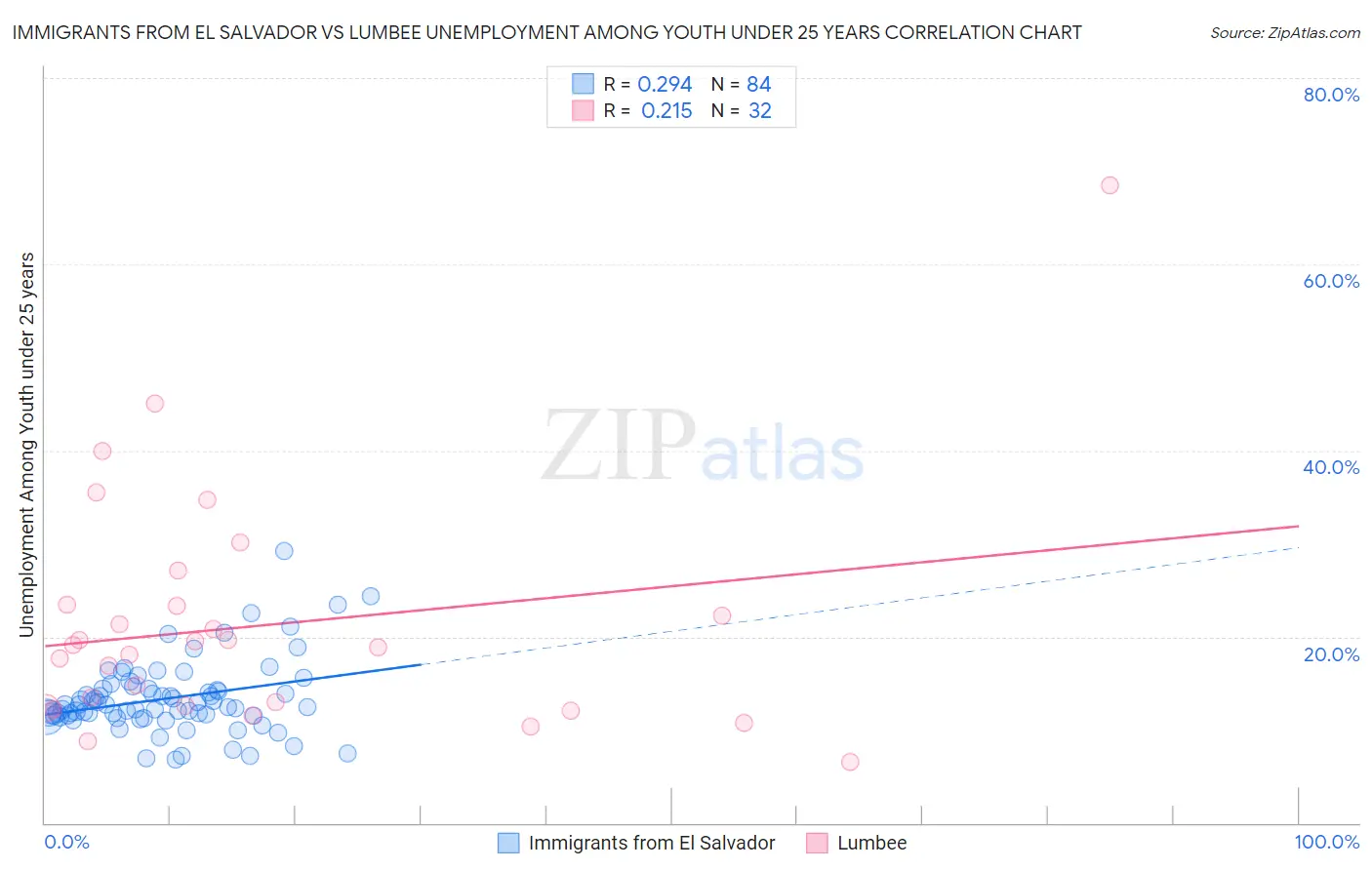 Immigrants from El Salvador vs Lumbee Unemployment Among Youth under 25 years
