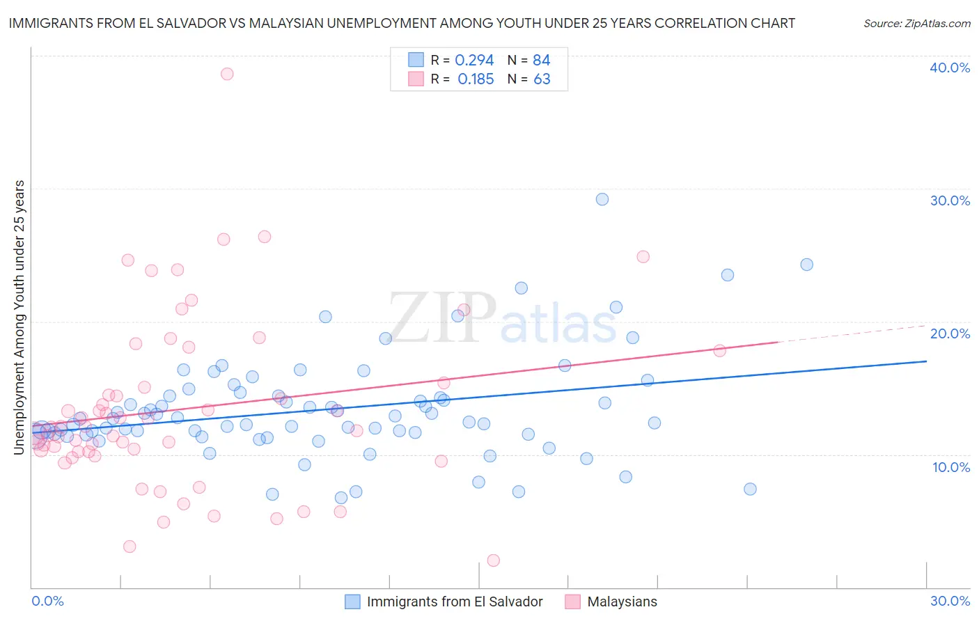 Immigrants from El Salvador vs Malaysian Unemployment Among Youth under 25 years