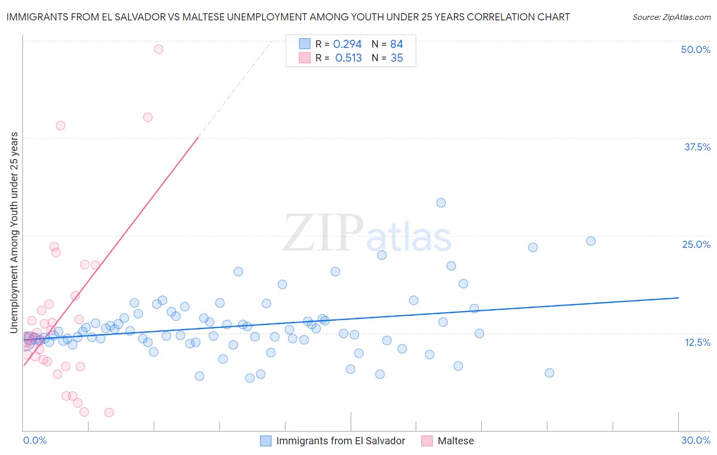 Immigrants from El Salvador vs Maltese Unemployment Among Youth under 25 years