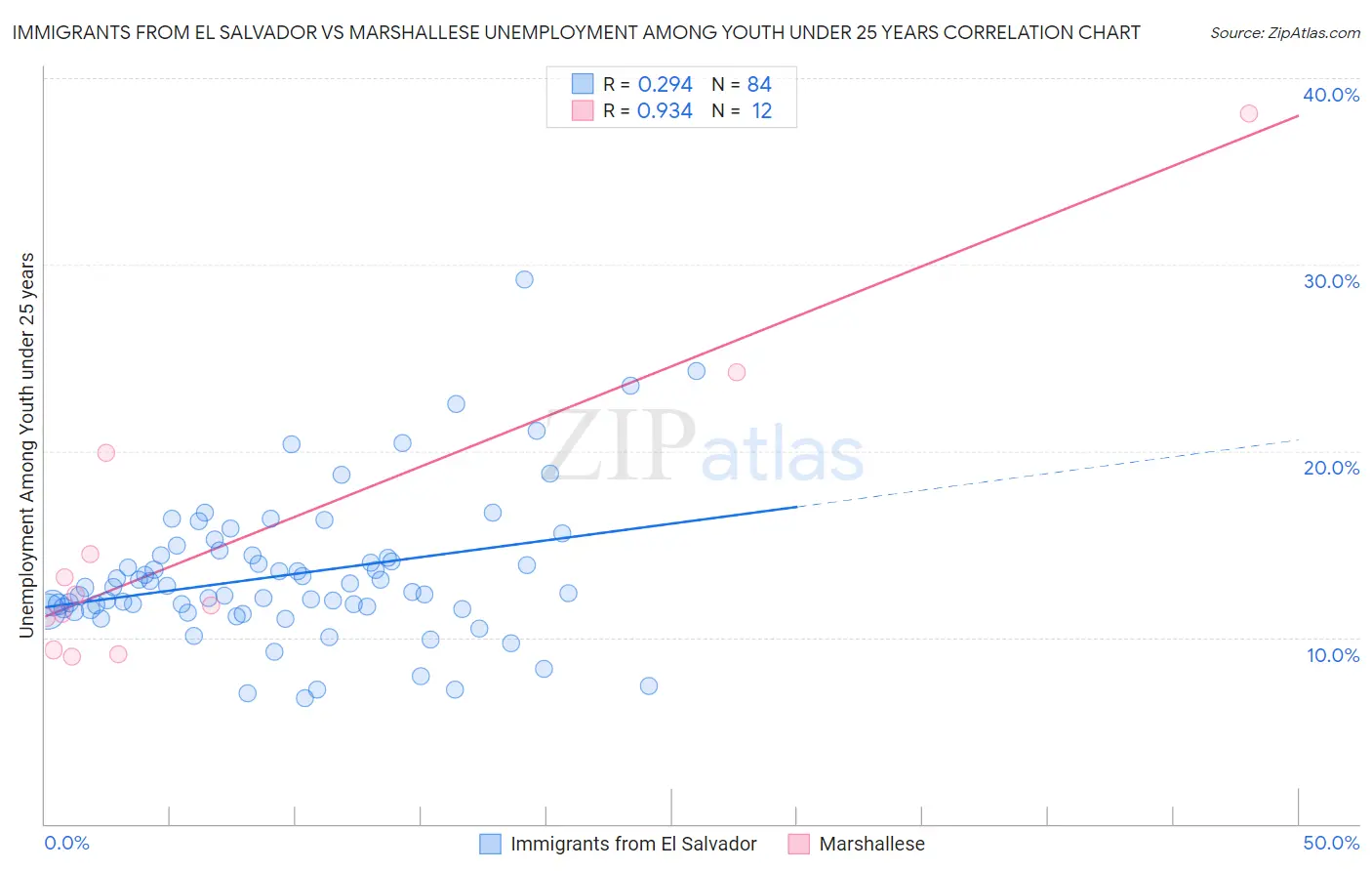 Immigrants from El Salvador vs Marshallese Unemployment Among Youth under 25 years