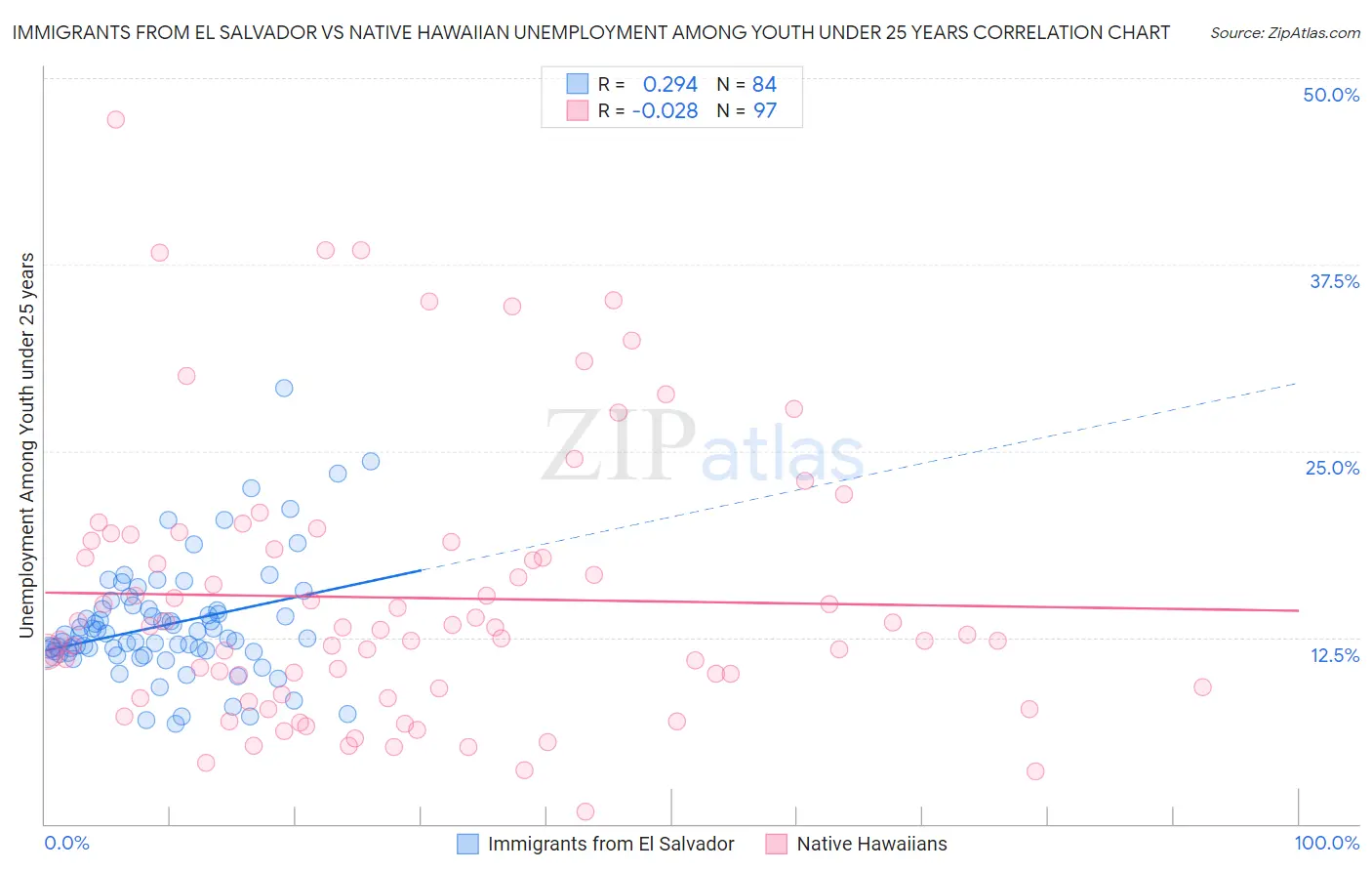 Immigrants from El Salvador vs Native Hawaiian Unemployment Among Youth under 25 years