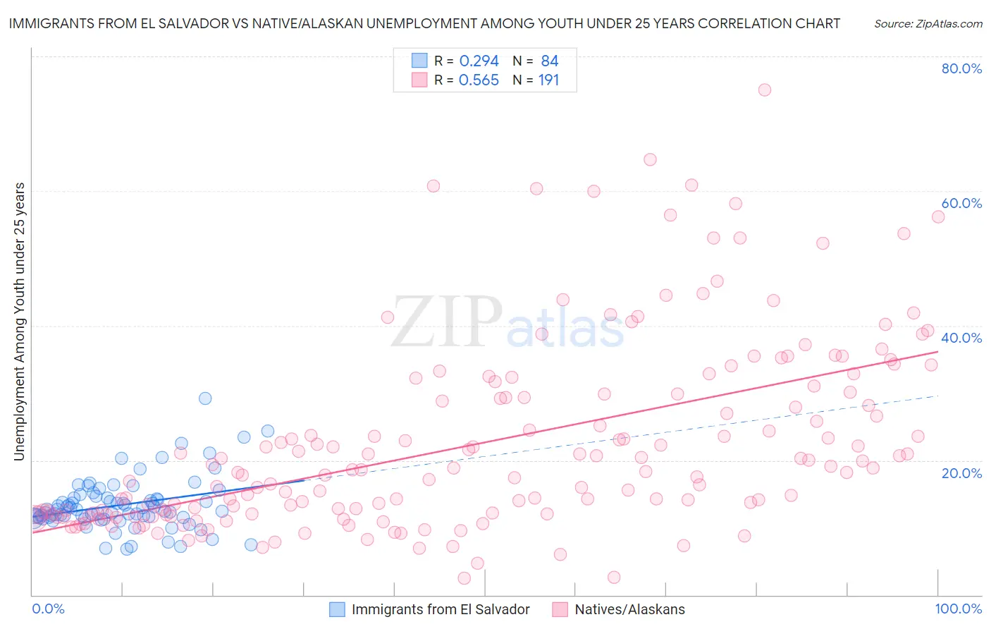 Immigrants from El Salvador vs Native/Alaskan Unemployment Among Youth under 25 years