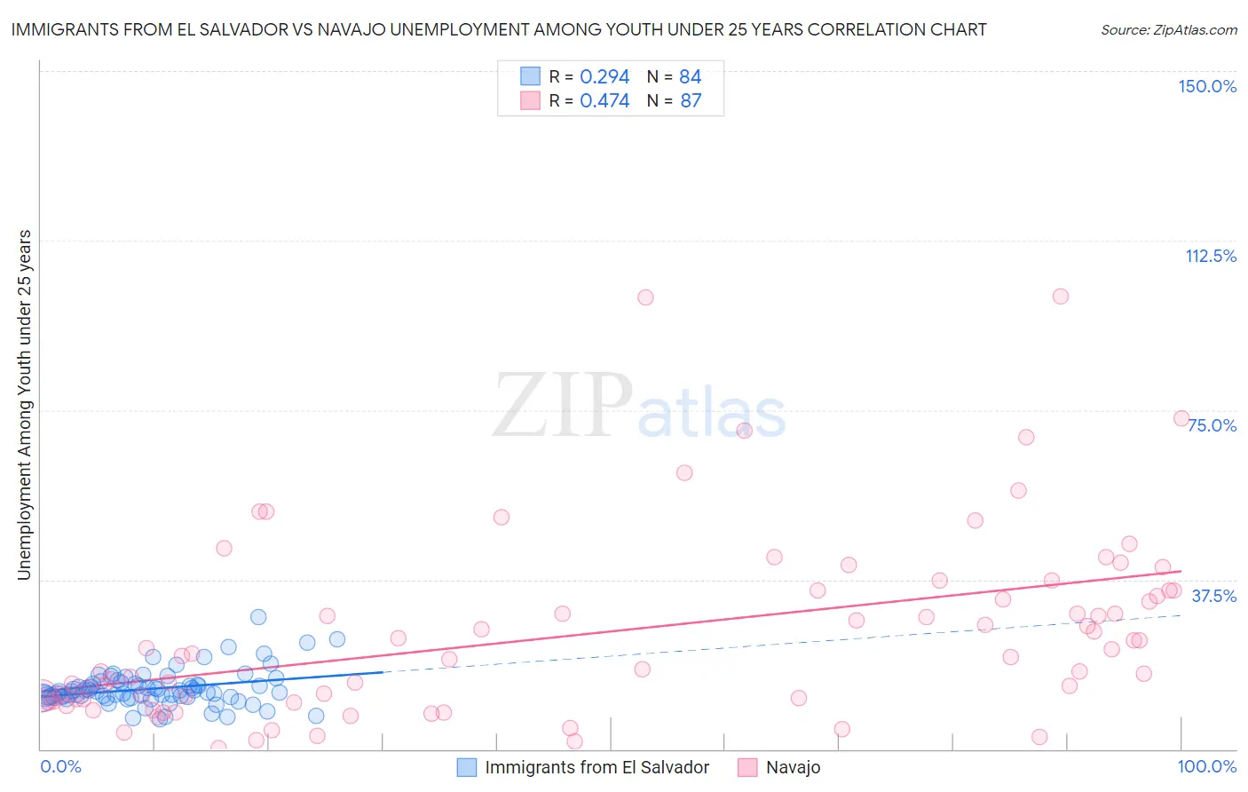 Immigrants from El Salvador vs Navajo Unemployment Among Youth under 25 years