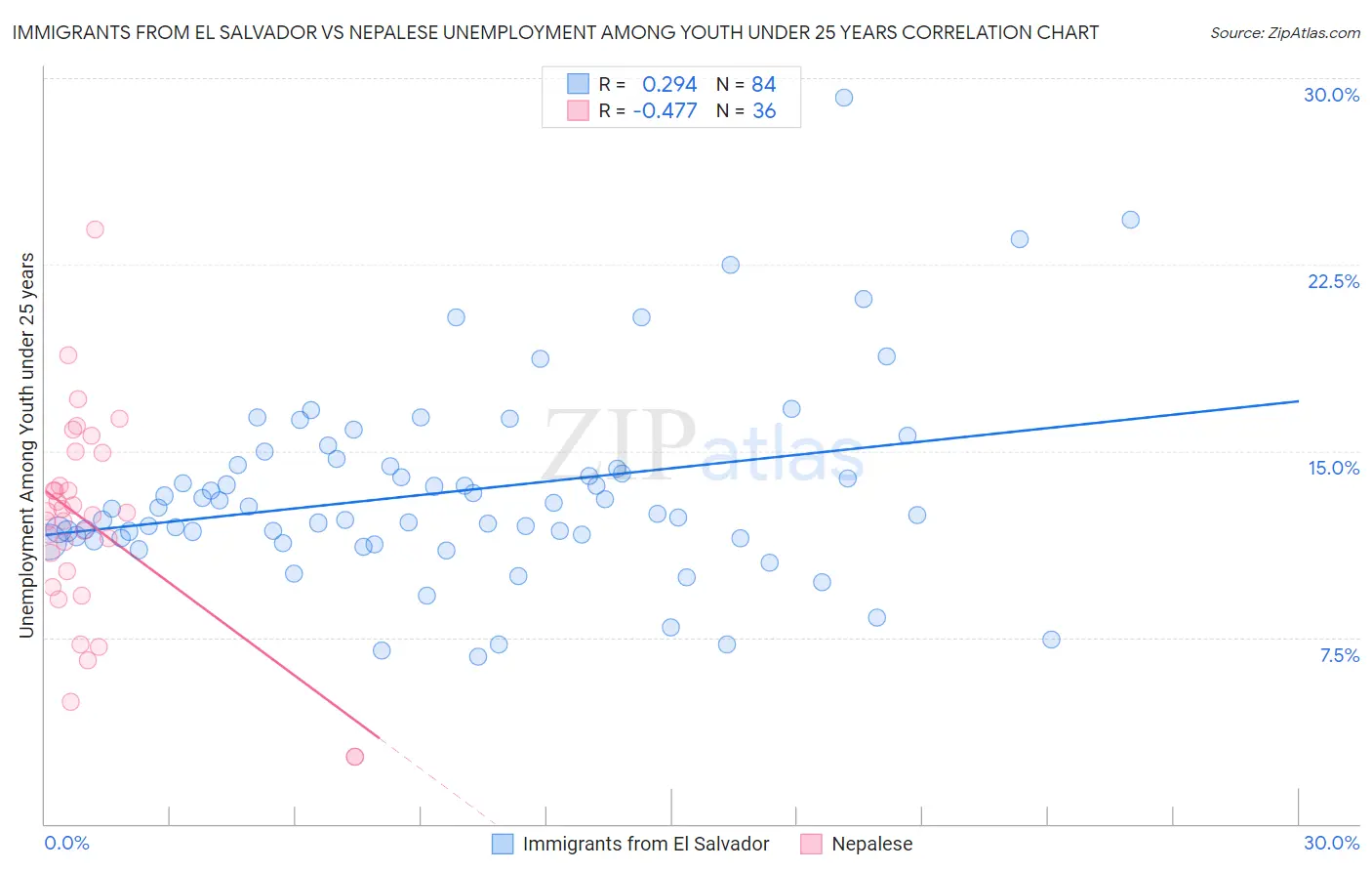 Immigrants from El Salvador vs Nepalese Unemployment Among Youth under 25 years