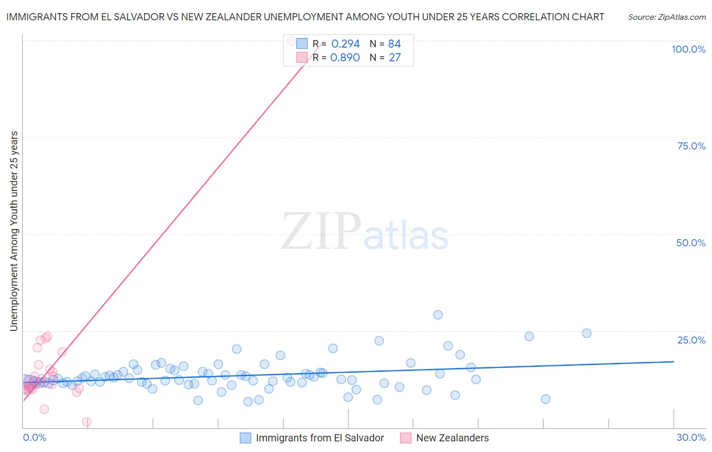 Immigrants from El Salvador vs New Zealander Unemployment Among Youth under 25 years