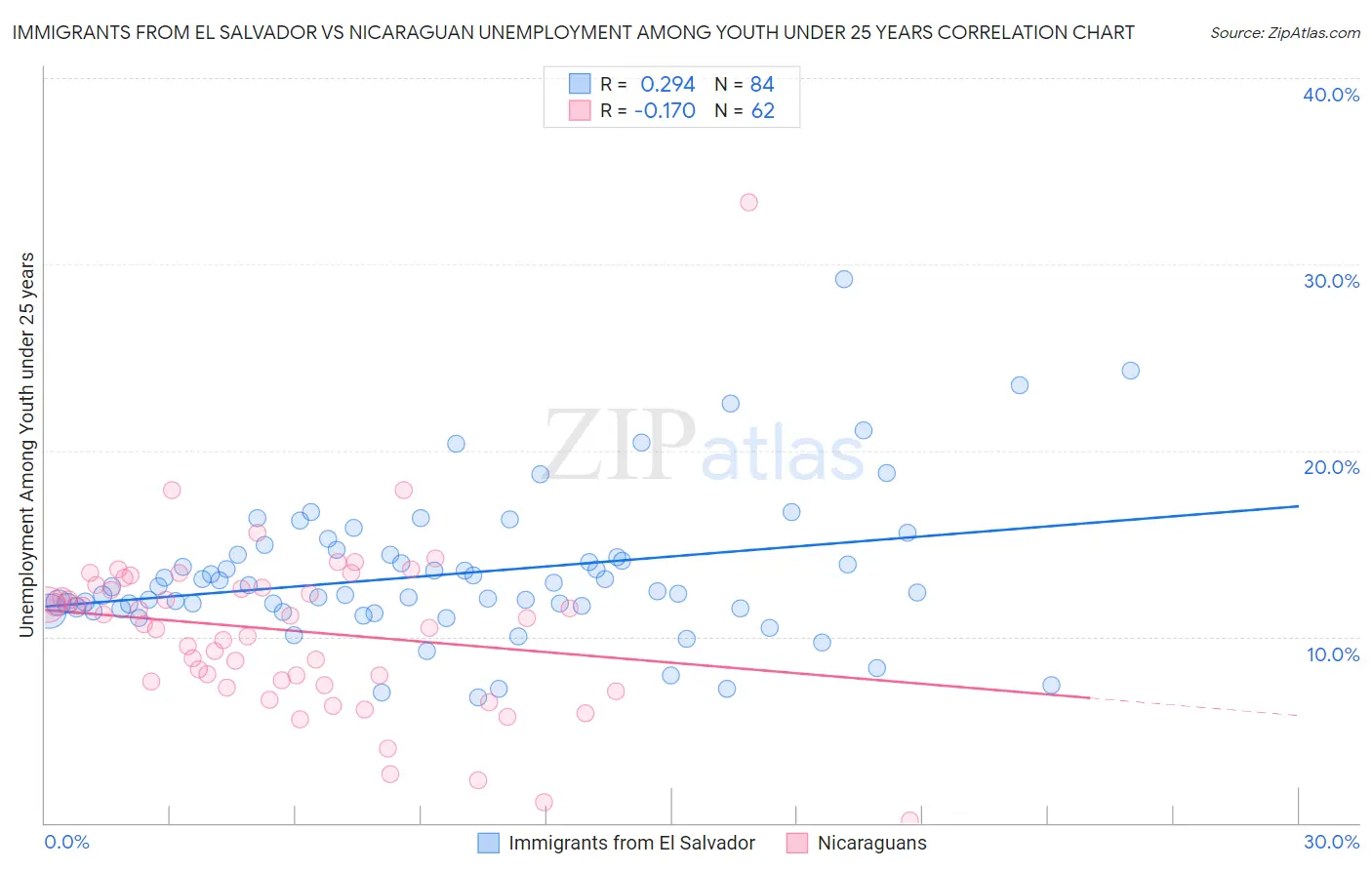 Immigrants from El Salvador vs Nicaraguan Unemployment Among Youth under 25 years