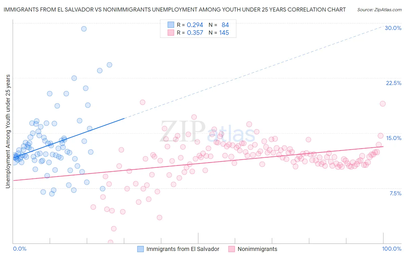 Immigrants from El Salvador vs Nonimmigrants Unemployment Among Youth under 25 years