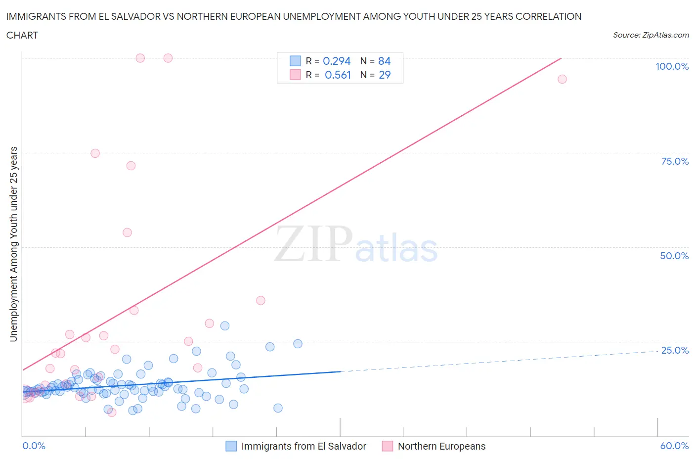 Immigrants from El Salvador vs Northern European Unemployment Among Youth under 25 years