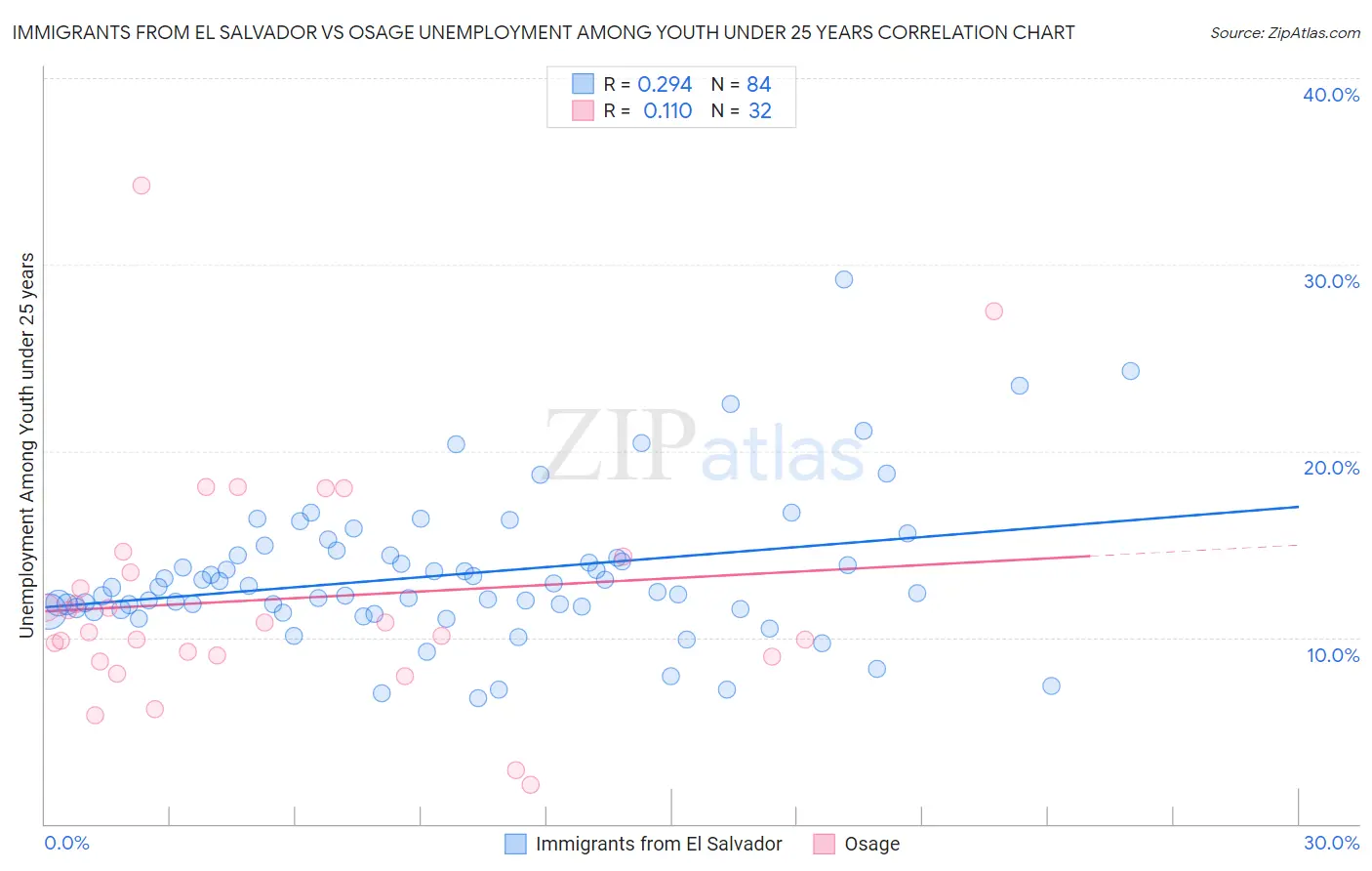 Immigrants from El Salvador vs Osage Unemployment Among Youth under 25 years