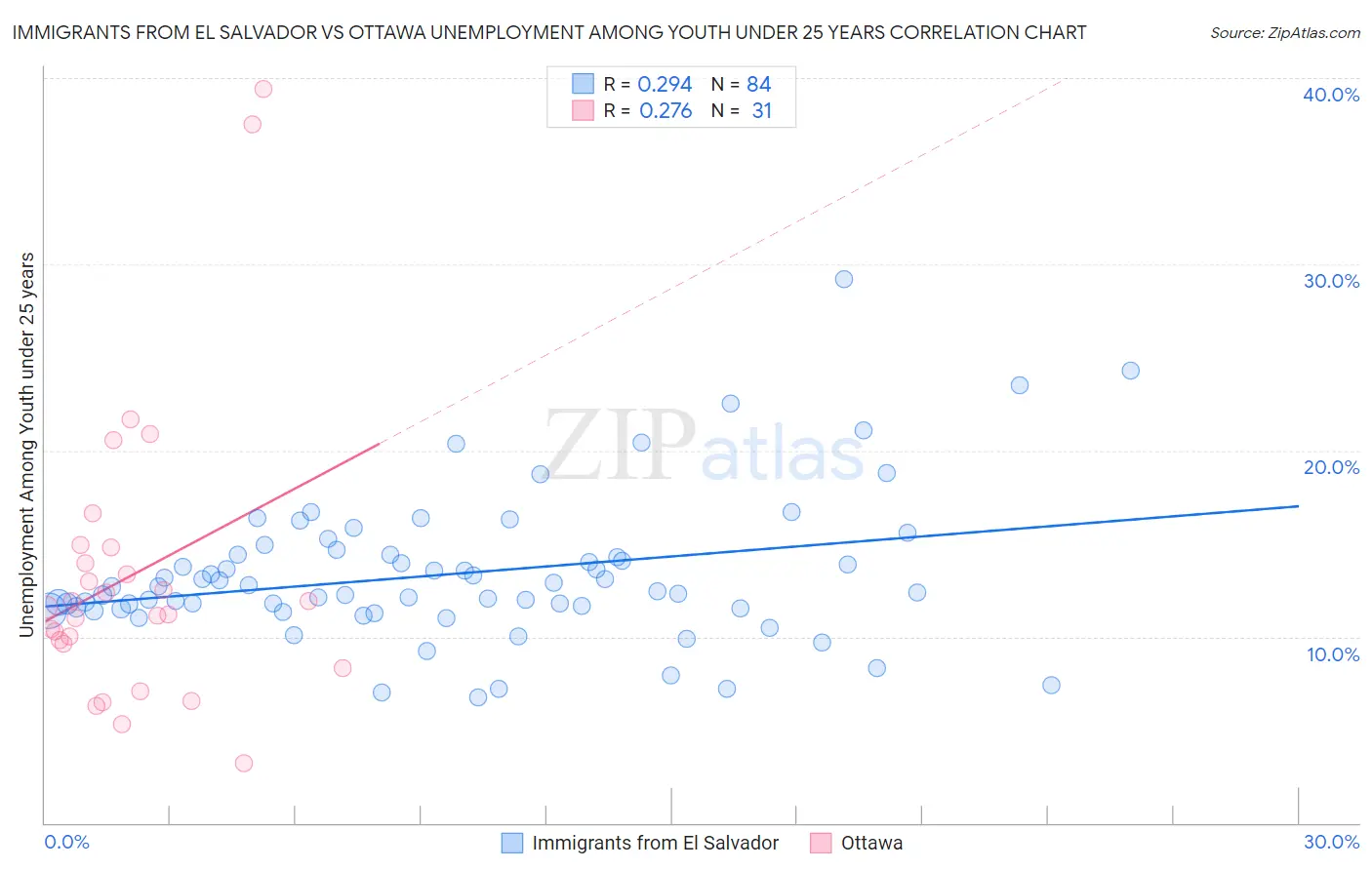 Immigrants from El Salvador vs Ottawa Unemployment Among Youth under 25 years