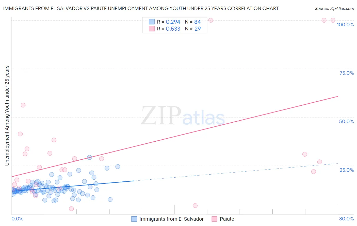 Immigrants from El Salvador vs Paiute Unemployment Among Youth under 25 years