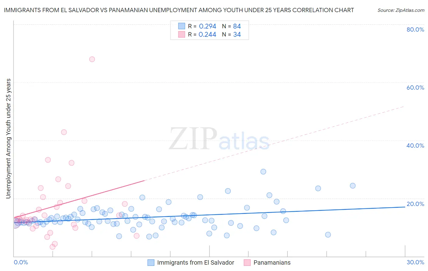 Immigrants from El Salvador vs Panamanian Unemployment Among Youth under 25 years