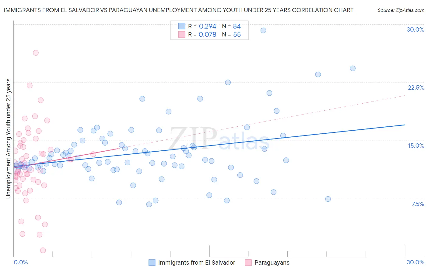 Immigrants from El Salvador vs Paraguayan Unemployment Among Youth under 25 years