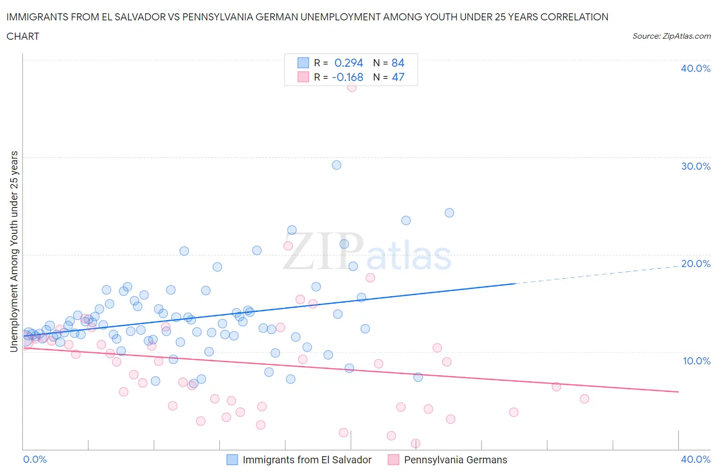 Immigrants from El Salvador vs Pennsylvania German Unemployment Among Youth under 25 years
