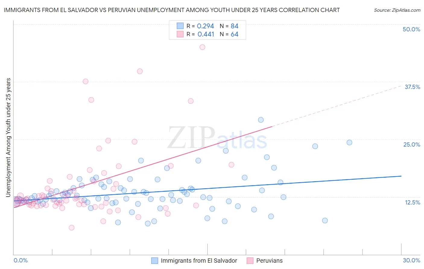 Immigrants from El Salvador vs Peruvian Unemployment Among Youth under 25 years
