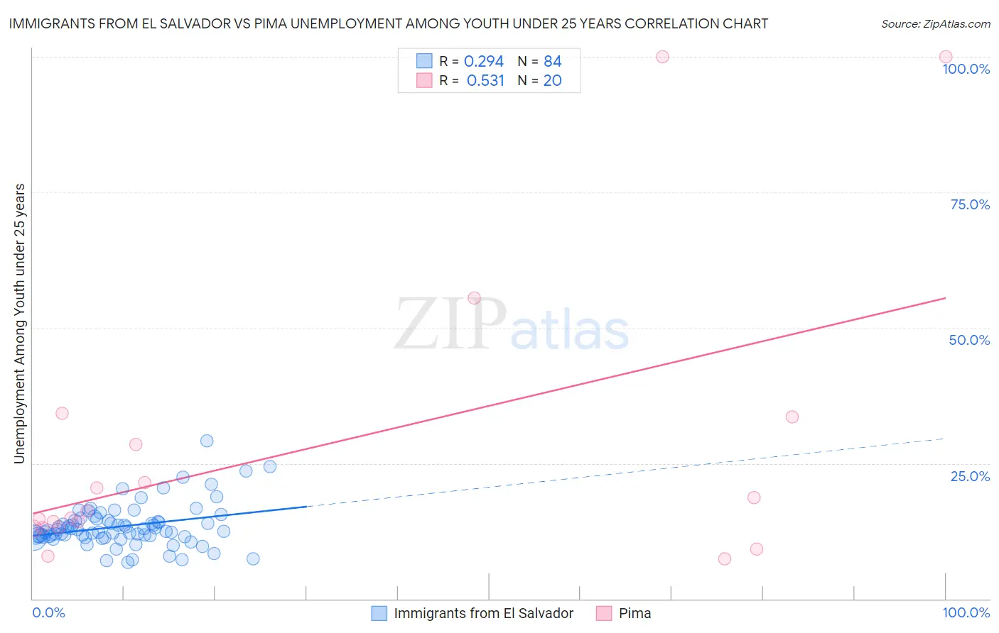 Immigrants from El Salvador vs Pima Unemployment Among Youth under 25 years