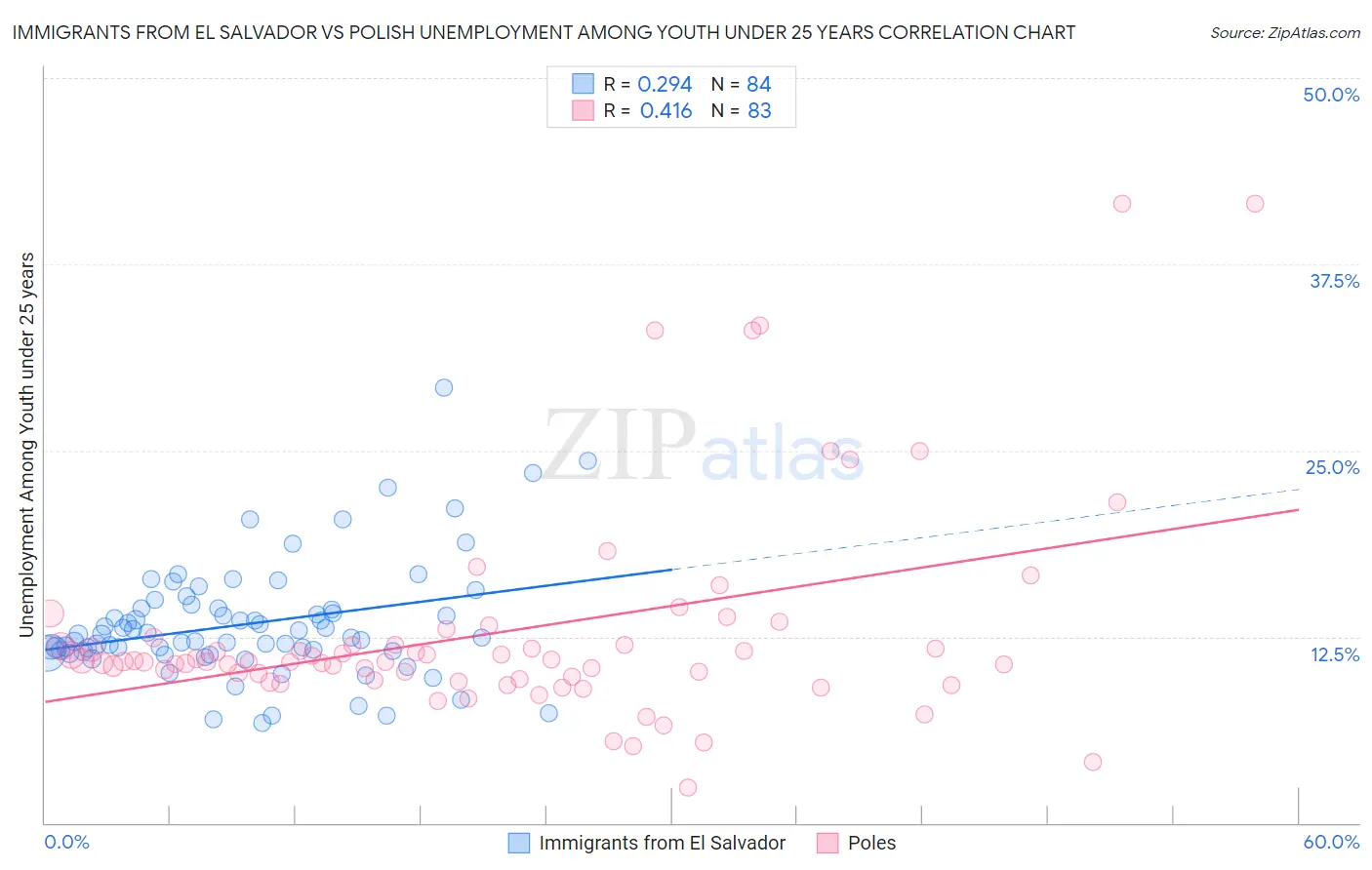 Immigrants from El Salvador vs Polish Unemployment Among Youth under 25 years