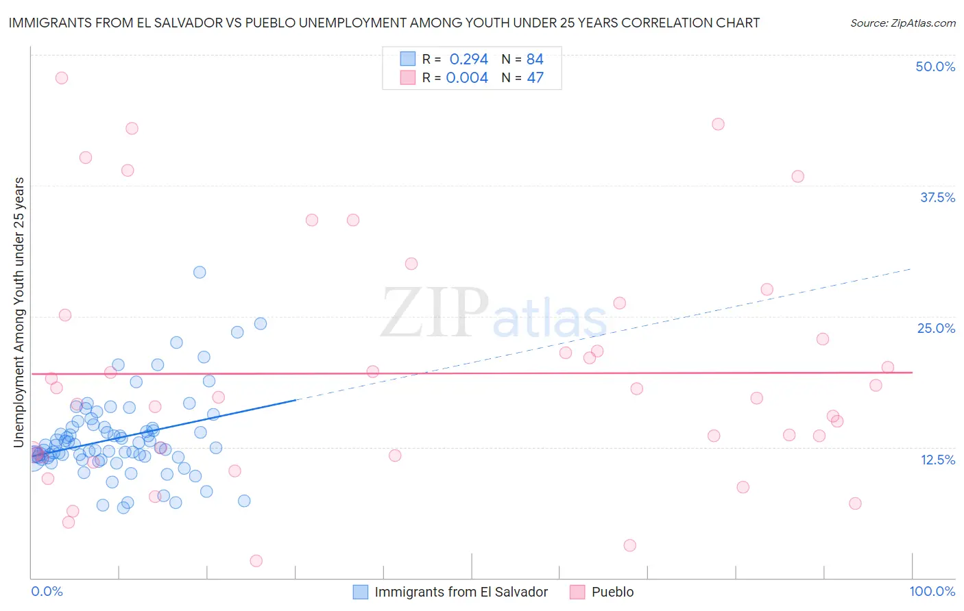 Immigrants from El Salvador vs Pueblo Unemployment Among Youth under 25 years