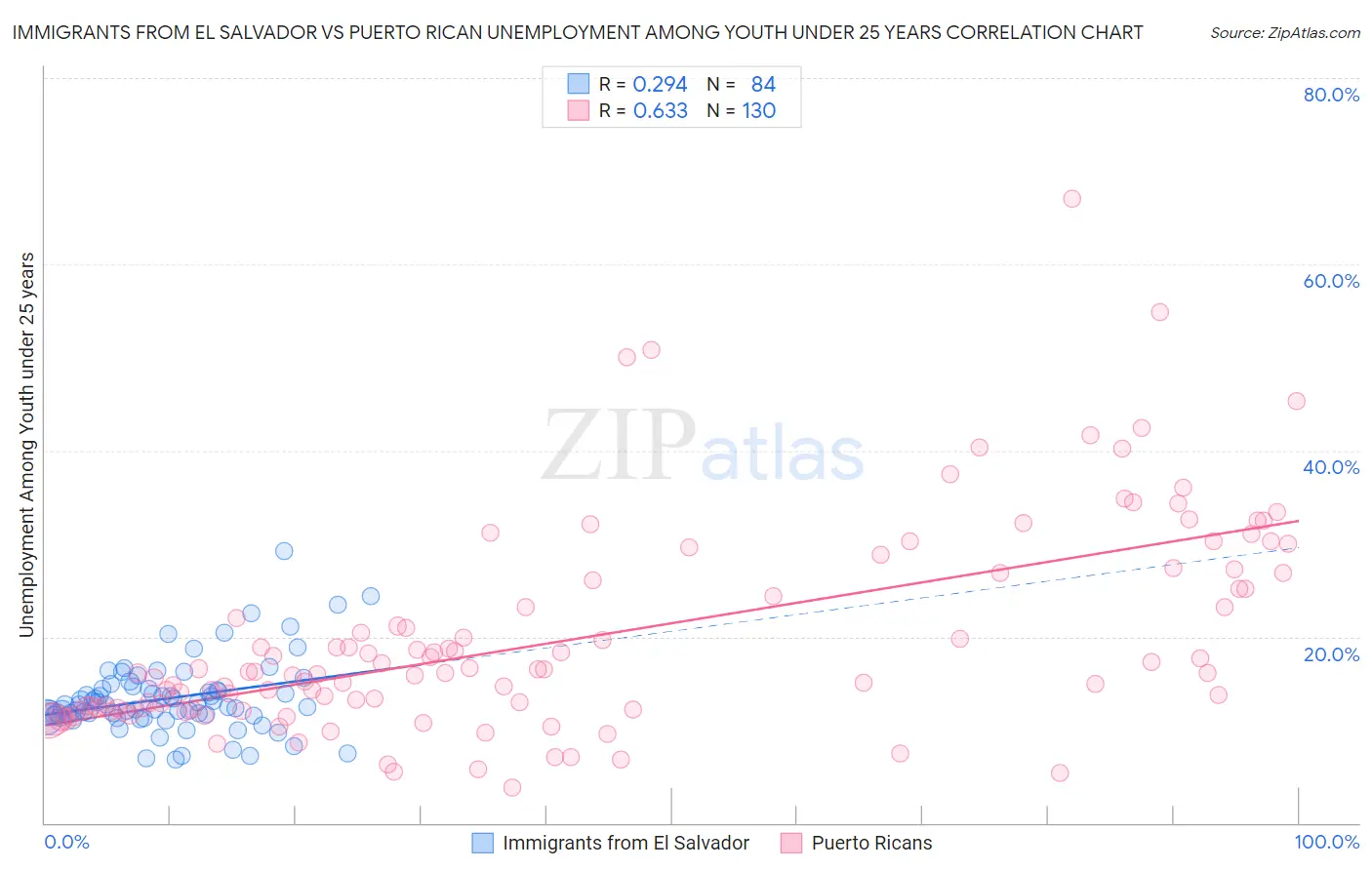 Immigrants from El Salvador vs Puerto Rican Unemployment Among Youth under 25 years