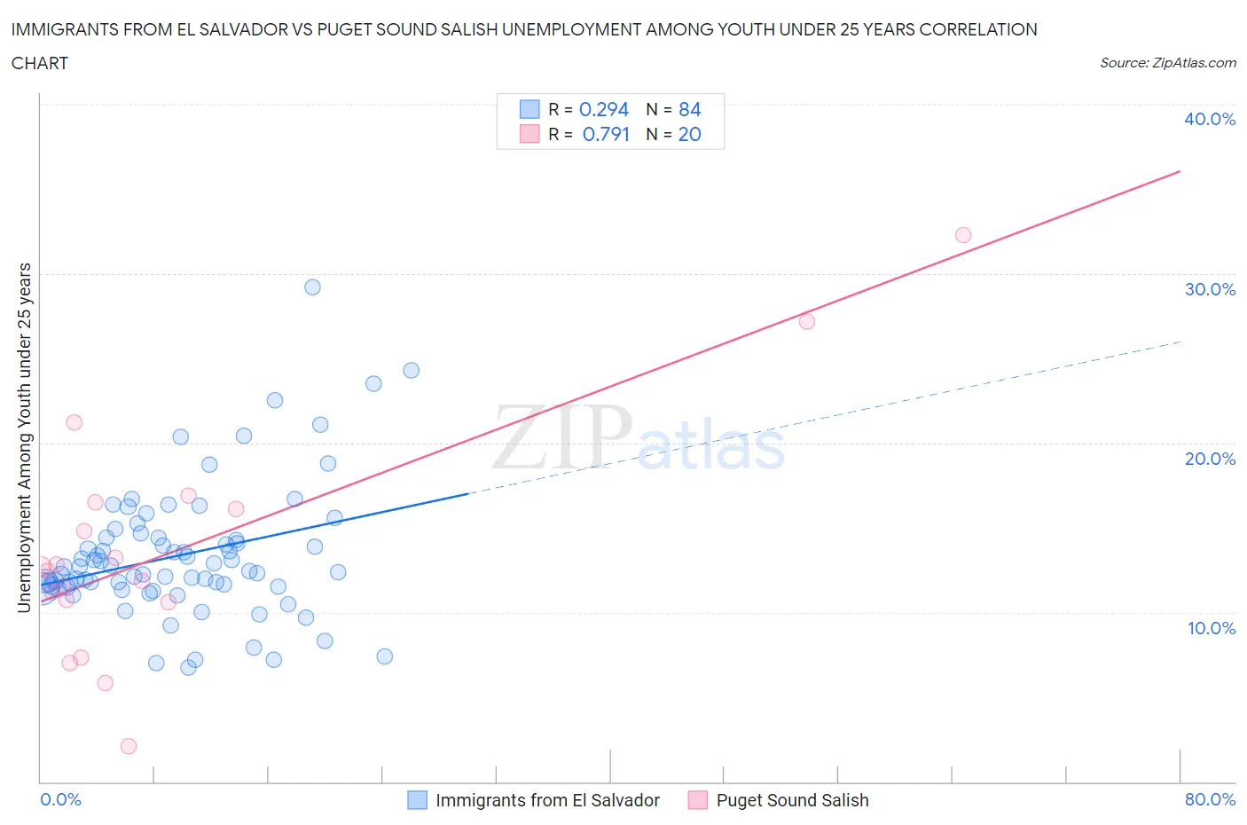Immigrants from El Salvador vs Puget Sound Salish Unemployment Among Youth under 25 years