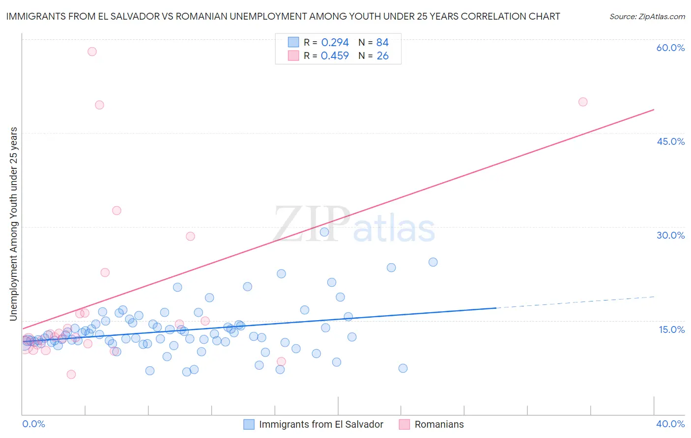 Immigrants from El Salvador vs Romanian Unemployment Among Youth under 25 years