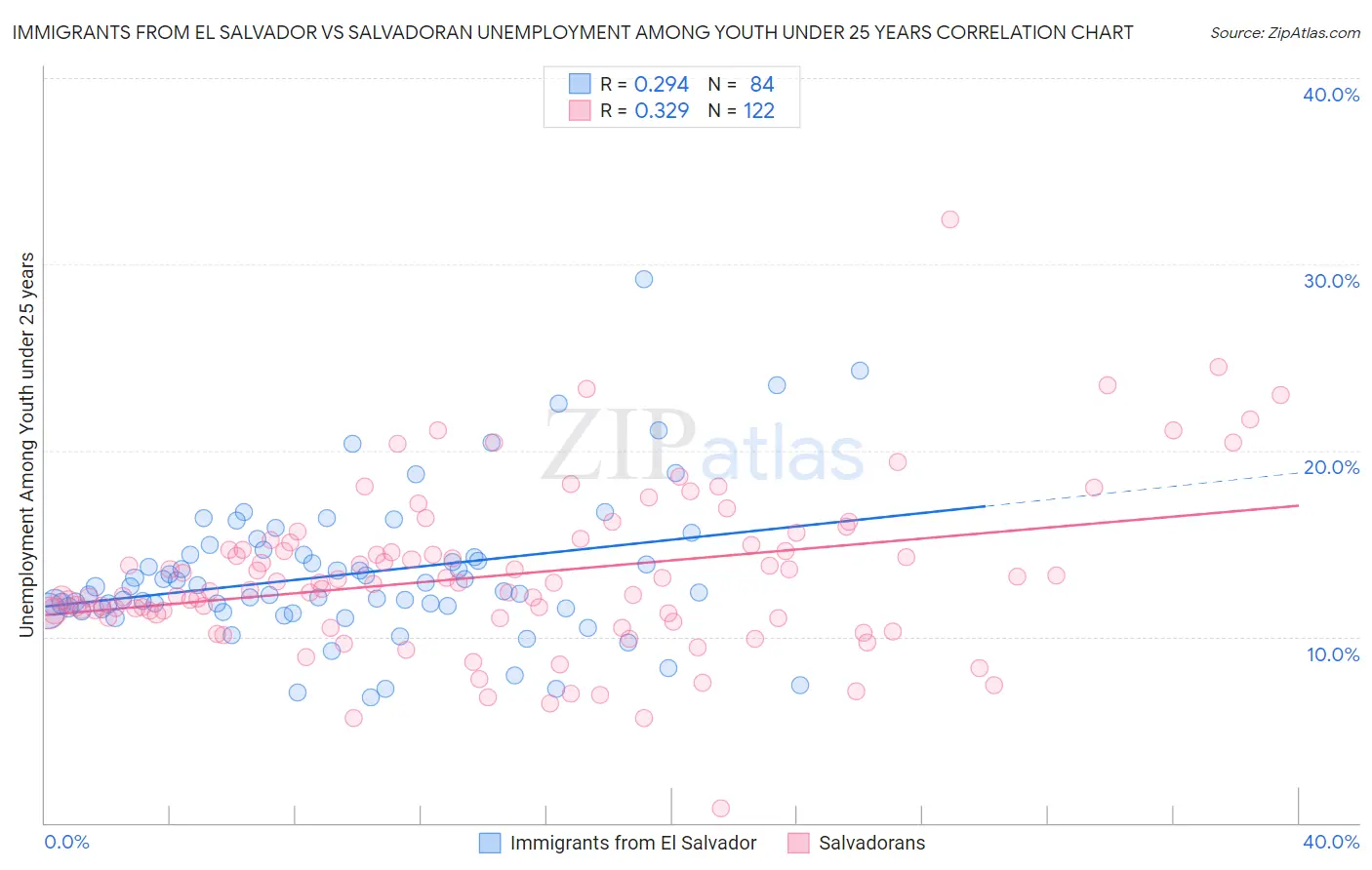 Immigrants from El Salvador vs Salvadoran Unemployment Among Youth under 25 years