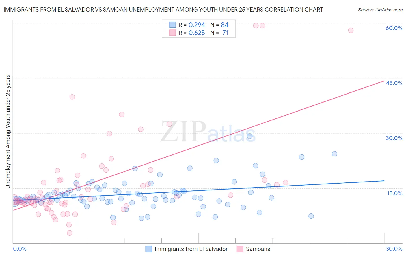 Immigrants from El Salvador vs Samoan Unemployment Among Youth under 25 years