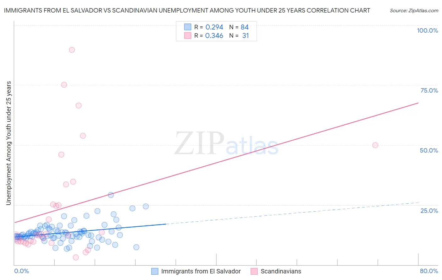 Immigrants from El Salvador vs Scandinavian Unemployment Among Youth under 25 years