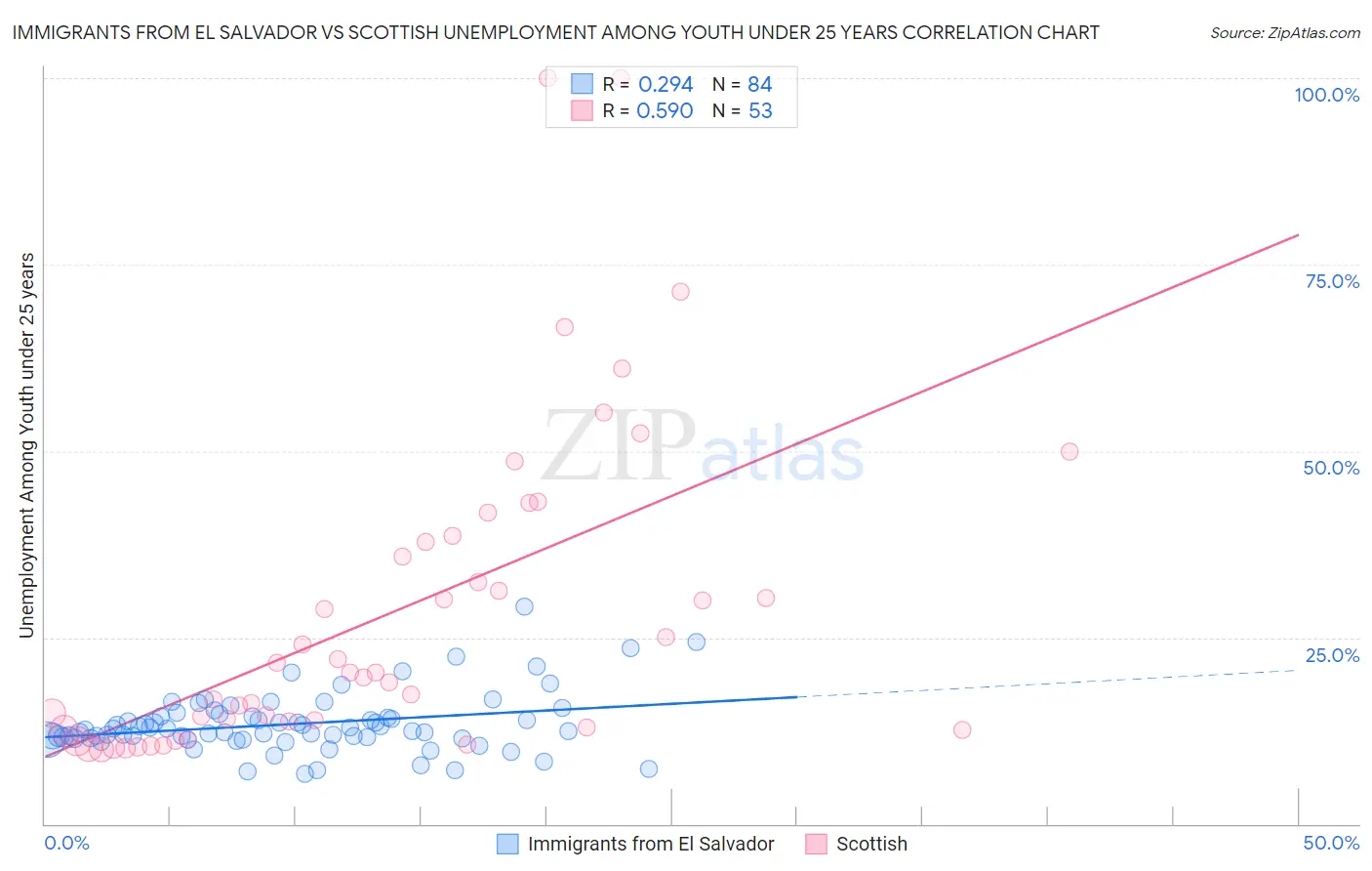 Immigrants from El Salvador vs Scottish Unemployment Among Youth under 25 years