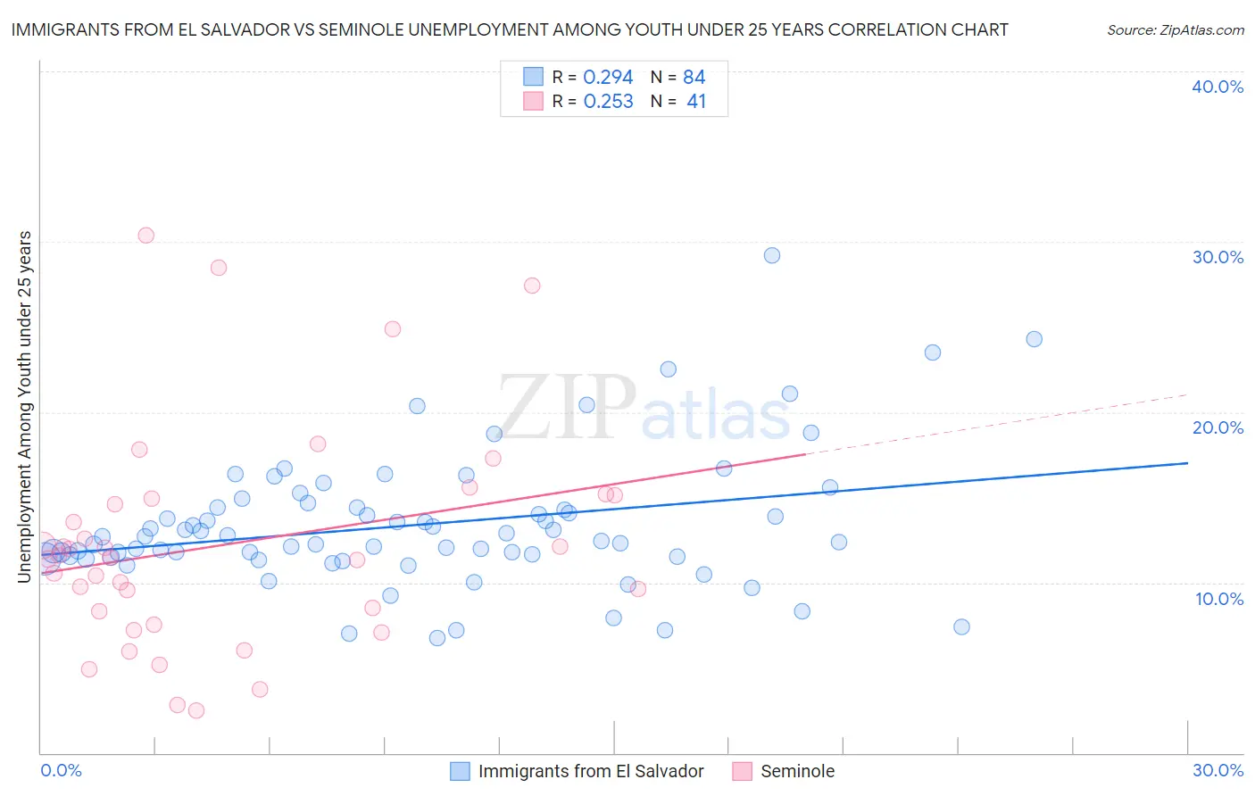 Immigrants from El Salvador vs Seminole Unemployment Among Youth under 25 years
