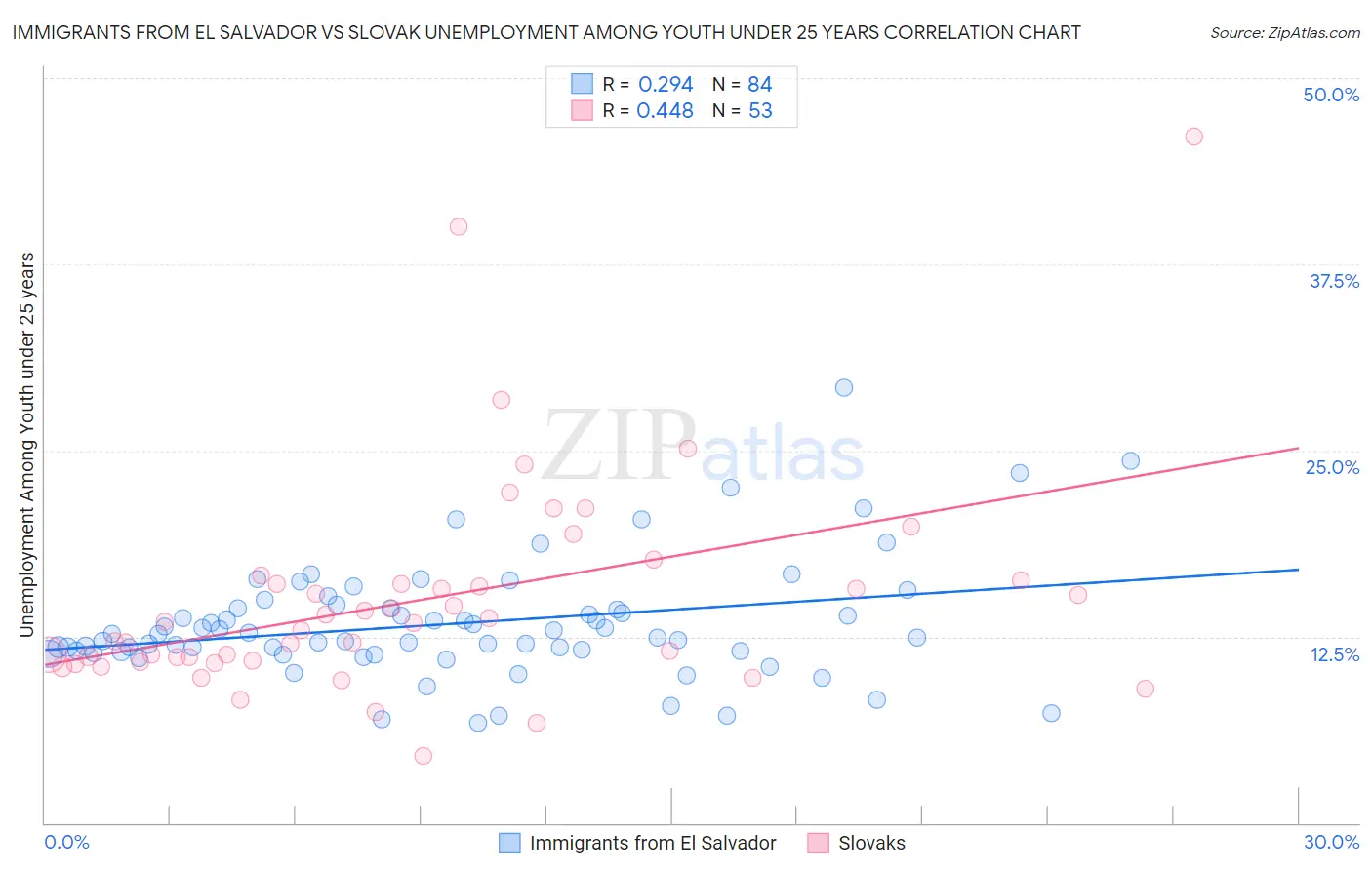 Immigrants from El Salvador vs Slovak Unemployment Among Youth under 25 years