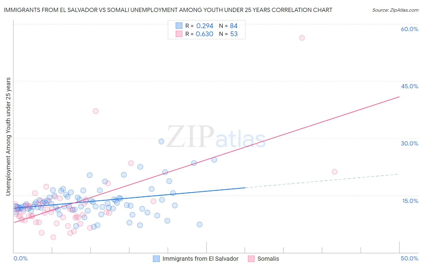 Immigrants from El Salvador vs Somali Unemployment Among Youth under 25 years