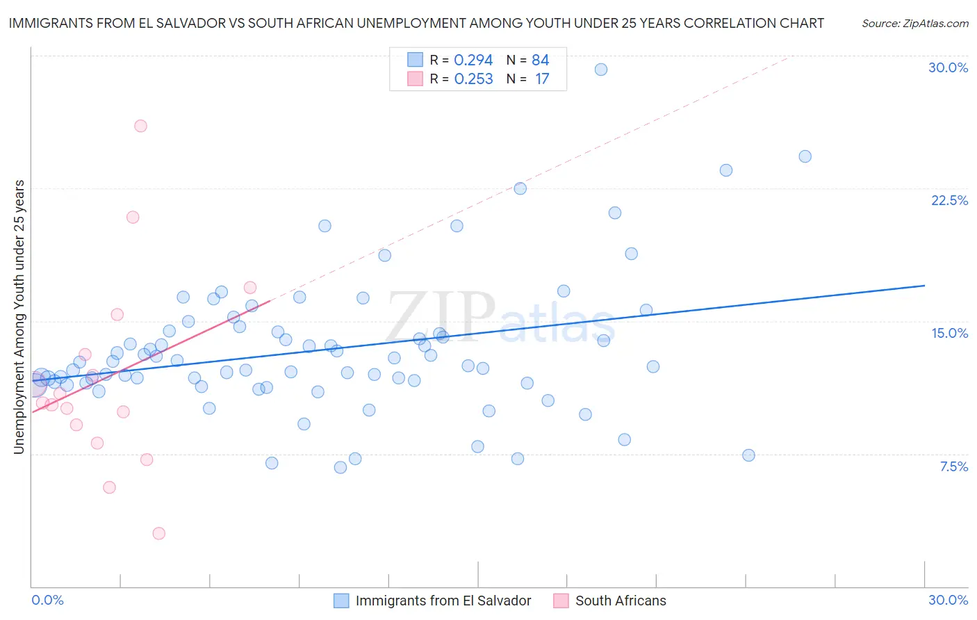 Immigrants from El Salvador vs South African Unemployment Among Youth under 25 years