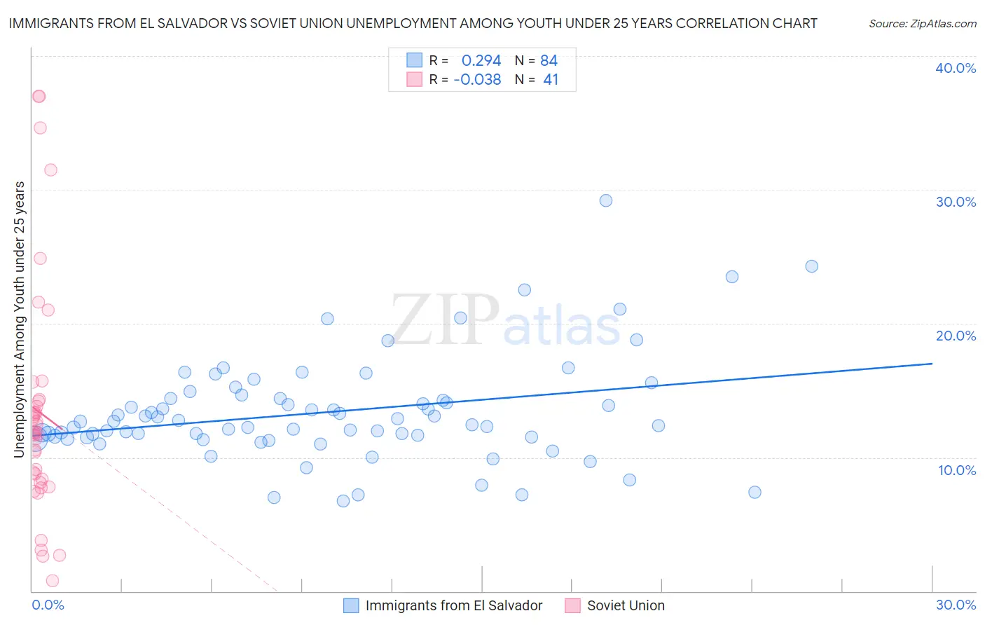 Immigrants from El Salvador vs Soviet Union Unemployment Among Youth under 25 years