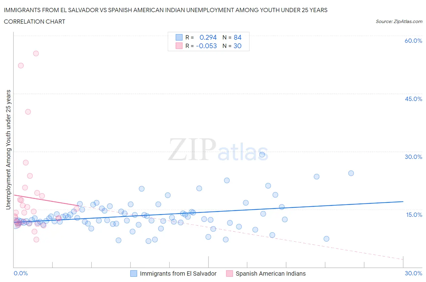 Immigrants from El Salvador vs Spanish American Indian Unemployment Among Youth under 25 years