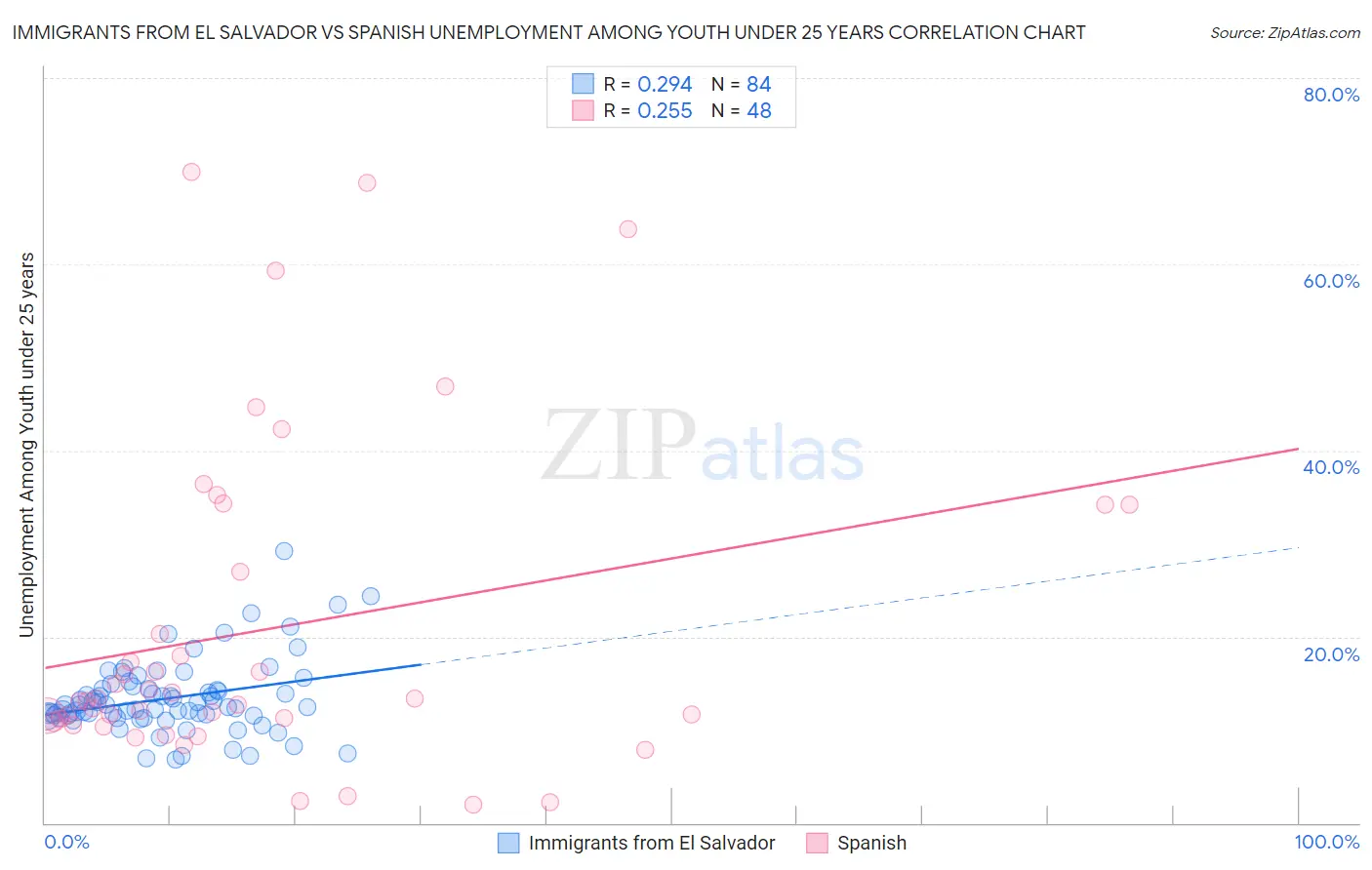 Immigrants from El Salvador vs Spanish Unemployment Among Youth under 25 years