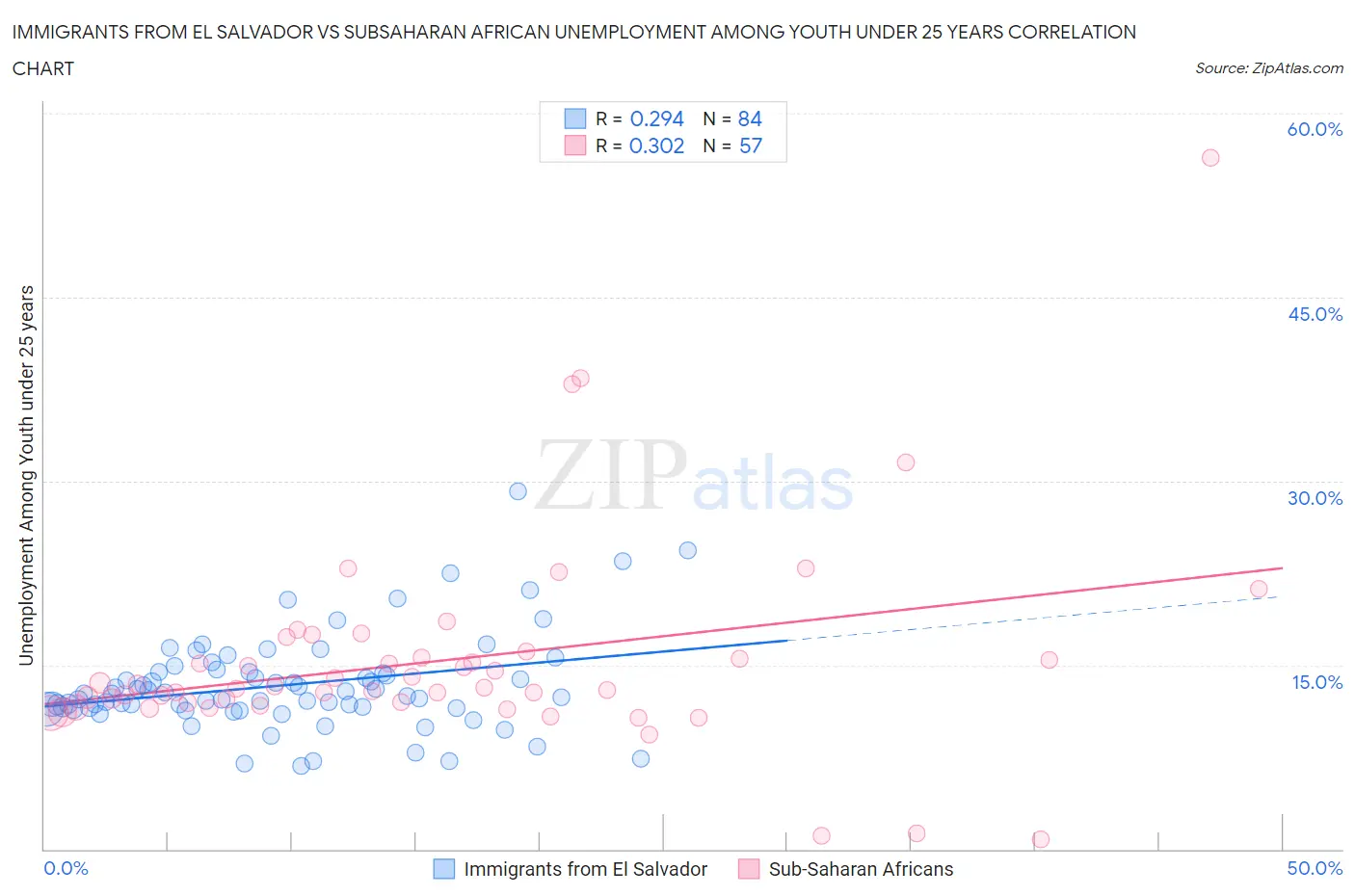 Immigrants from El Salvador vs Subsaharan African Unemployment Among Youth under 25 years